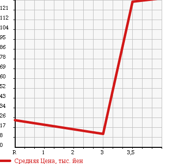 Аукционная статистика: График изменения цены SUZUKI Сузуки  WAGON R Вагон Р  2007 660 MH21S NAVIGATION SPECIAL в зависимости от аукционных оценок