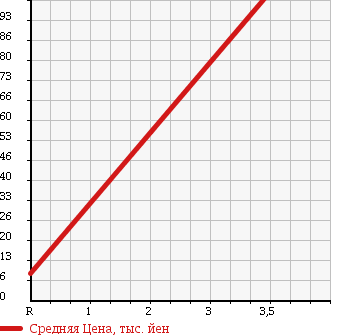Аукционная статистика: График изменения цены SUZUKI Сузуки  WAGON R Вагон Р  2007 660 MH21S NAVIGATION SPECIAL TURBO в зависимости от аукционных оценок