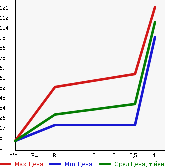 Аукционная статистика: График изменения цены SUZUKI Сузуки  WAGON R Вагон Р  2003 660 MH21S RR в зависимости от аукционных оценок