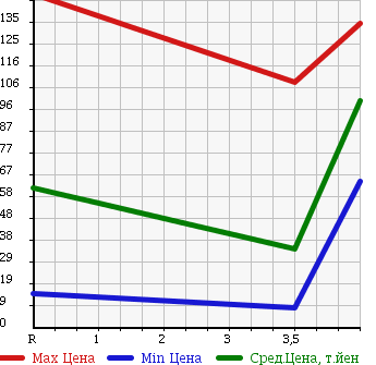 Аукционная статистика: График изменения цены SUZUKI Сузуки  WAGON R Вагон Р  2004 660 MH21S RR в зависимости от аукционных оценок