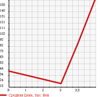 Аукционная статистика: График изменения цены SUZUKI Сузуки  WAGON R Вагон Р  2005 660 MH21S RR в зависимости от аукционных оценок