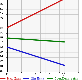 Аукционная статистика: График изменения цены SUZUKI Сузуки  WAGON R Вагон Р  2004 660 MH21S RR TURBO в зависимости от аукционных оценок