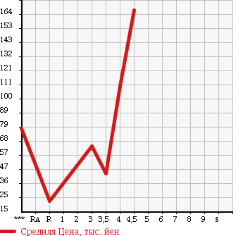 Аукционная статистика: График изменения цены SUZUKI Сузуки  WAGON R Вагон Р  2003 660 MH21S RR-DI в зависимости от аукционных оценок