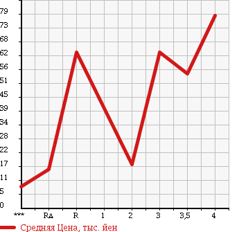 Аукционная статистика: График изменения цены SUZUKI Сузуки  WAGON R Вагон Р  2004 660 MH21S RR-DI в зависимости от аукционных оценок