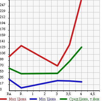 Аукционная статистика: График изменения цены SUZUKI Сузуки  WAGON R Вагон Р  2005 660 MH21S RR-DI в зависимости от аукционных оценок