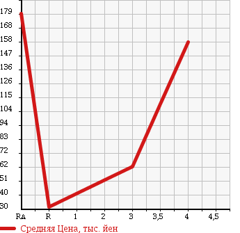 Аукционная статистика: График изменения цены SUZUKI Сузуки  WAGON R Вагон Р  2006 660 MH21S RR-DI в зависимости от аукционных оценок