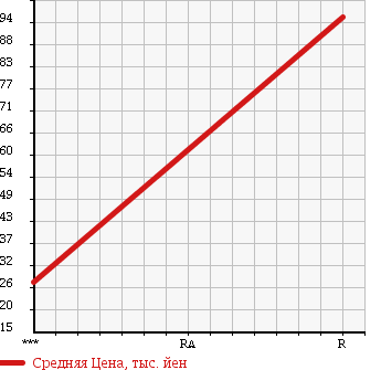 Аукционная статистика: График изменения цены SUZUKI Сузуки  WAGON R Вагон Р  2004 660 MH21S RR-DI 4WD в зависимости от аукционных оценок