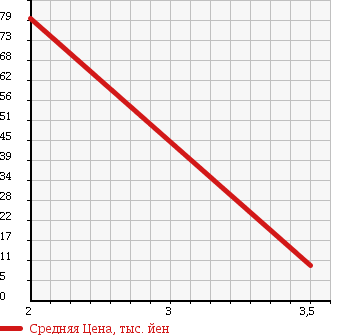 Аукционная статистика: График изменения цены SUZUKI Сузуки  WAGON R Вагон Р  2005 660 MH21S RR-DI 4WD в зависимости от аукционных оценок