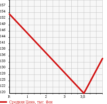 Аукционная статистика: График изменения цены SUZUKI Сузуки  WAGON R Вагон Р  2006 660 MH21S RR-S LIMITED в зависимости от аукционных оценок