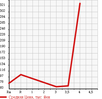 Аукционная статистика: График изменения цены SUZUKI Сузуки  WAGON R Вагон Р  2007 660 MH21S RR-S LIMITED в зависимости от аукционных оценок