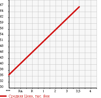 Аукционная статистика: График изменения цены SUZUKI Сузуки  WAGON R Вагон Р  2006 660 MH21S RR-S LIMITED HID в зависимости от аукционных оценок
