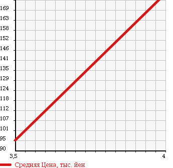 Аукционная статистика: График изменения цены SUZUKI Сузуки  WAGON R Вагон Р  2007 660 MH21S RR-S LIMITED HID в зависимости от аукционных оценок