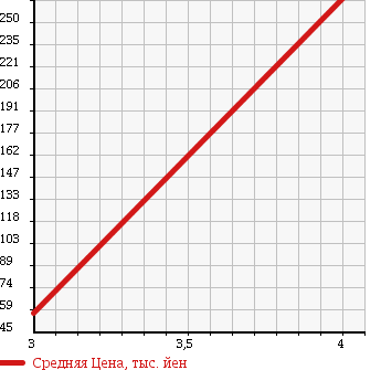 Аукционная статистика: График изменения цены SUZUKI Сузуки  WAGON R Вагон Р  2007 660 MH21S RR-S LTD в зависимости от аукционных оценок