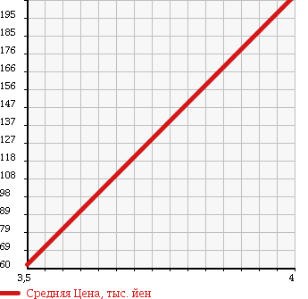 Аукционная статистика: График изменения цены SUZUKI Сузуки  WAGON R Вагон Р  2004 660 MH21S SLOPER в зависимости от аукционных оценок