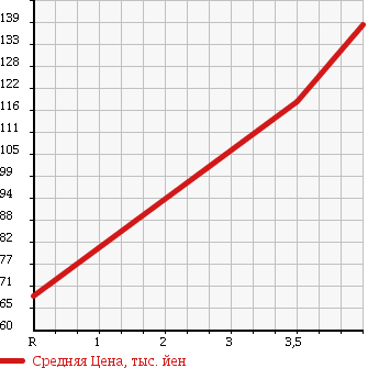 Аукционная статистика: График изменения цены SUZUKI Сузуки  WAGON R Вагон Р  2005 660 MH21S SLOPER в зависимости от аукционных оценок