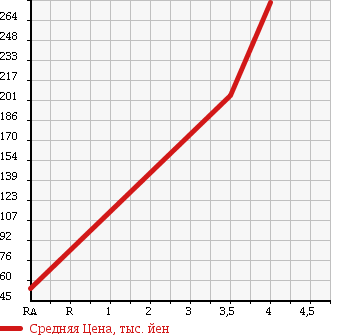 Аукционная статистика: График изменения цены SUZUKI Сузуки  WAGON R Вагон Р  2007 660 MH21S SLOPER в зависимости от аукционных оценок