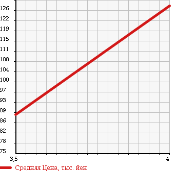 Аукционная статистика: График изменения цены SUZUKI Сузуки  WAGON R Вагон Р  2004 660 MH21S TCTB FS в зависимости от аукционных оценок