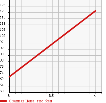 Аукционная статистика: График изменения цены SUZUKI Сузуки  WAGON R Вагон Р  2005 660 MH21S TCTB FT-S LIMITED в зависимости от аукционных оценок