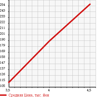 Аукционная статистика: График изменения цены SUZUKI Сузуки  WAGON R Вагон Р  2006 660 MH21S TCTB FT-S LIMITED в зависимости от аукционных оценок