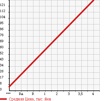 Аукционная статистика: График изменения цены SUZUKI Сузуки  WAGON R Вагон Р  2005 660 MH21S UNKNOWN в зависимости от аукционных оценок