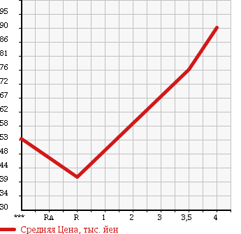 Аукционная статистика: График изменения цены SUZUKI Сузуки  WAGON R Вагон Р  2006 660 MH21S WELL CAB в зависимости от аукционных оценок