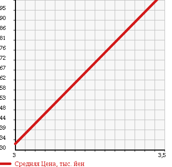 Аукционная статистика: График изменения цены SUZUKI Сузуки  WAGON R Вагон Р  2008 660 MH22S 4WD FA в зависимости от аукционных оценок