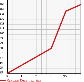 Аукционная статистика: График изменения цены SUZUKI Сузуки  WAGON R Вагон Р  2007 660 MH22S 4WD FT-S LTD в зависимости от аукционных оценок