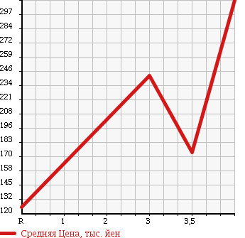 Аукционная статистика: График изменения цены SUZUKI Сузуки  WAGON R Вагон Р  2008 660 MH22S 4WD FT-S LTD в зависимости от аукционных оценок