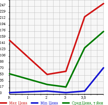 Аукционная статистика: График изменения цены SUZUKI Сузуки  WAGON R Вагон Р  2007 660 MH22S 4WD FX в зависимости от аукционных оценок