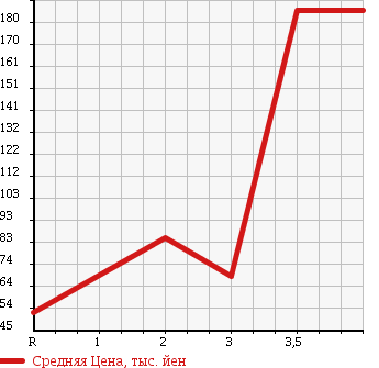 Аукционная статистика: График изменения цены SUZUKI Сузуки  WAGON R Вагон Р  2008 660 MH22S 4WD FX в зависимости от аукционных оценок
