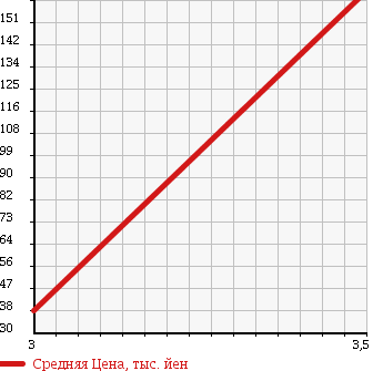 Аукционная статистика: График изменения цены SUZUKI Сузуки  WAGON R Вагон Р  2007 660 MH22S 4WD FX LTD в зависимости от аукционных оценок