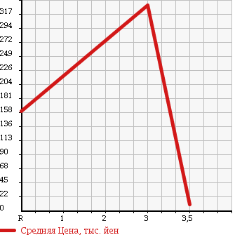 Аукционная статистика: График изменения цены SUZUKI Сузуки  WAGON R Вагон Р  2008 660 MH22S 4WD LTD в зависимости от аукционных оценок
