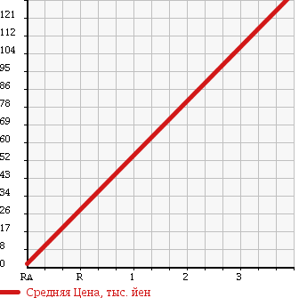 Аукционная статистика: График изменения цены SUZUKI Сузуки  WAGON R Вагон Р  2007 660 MH22S 4WD STINGRAY в зависимости от аукционных оценок