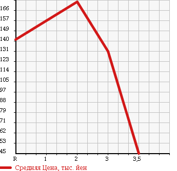 Аукционная статистика: График изменения цены SUZUKI Сузуки  WAGON R Вагон Р  2008 660 MH22S 4WD STINGRAY X в зависимости от аукционных оценок