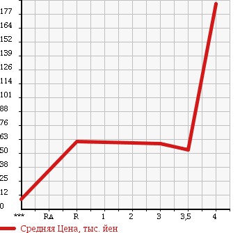 Аукционная статистика: График изменения цены SUZUKI Сузуки  WAGON R Вагон Р  2007 660 MH22S AREA LIMITATION CAR FX в зависимости от аукционных оценок
