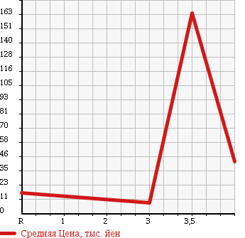 Аукционная статистика: График изменения цены SUZUKI Сузуки  WAGON R Вагон Р  2008 660 MH22S AREA LIMITATION CAR FX в зависимости от аукционных оценок