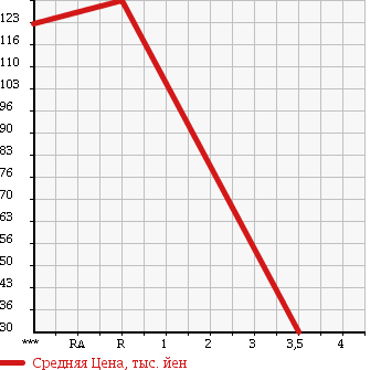 Аукционная статистика: График изменения цены SUZUKI Сузуки  WAGON R Вагон Р  2007 660 MH22S AREA LIMITATION FX в зависимости от аукционных оценок