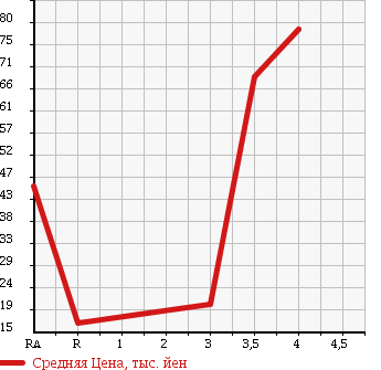 Аукционная статистика: График изменения цены SUZUKI Сузуки  WAGON R Вагон Р  2007 660 MH22S FA в зависимости от аукционных оценок