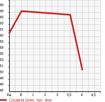Аукционная статистика: График изменения цены SUZUKI Сузуки  WAGON R Вагон Р  2008 660 MH22S FA в зависимости от аукционных оценок