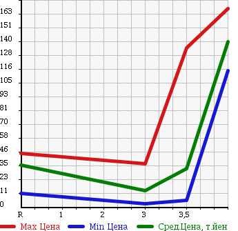Аукционная статистика: График изменения цены SUZUKI Сузуки  WAGON R Вагон Р  2007 660 MH22S FC в зависимости от аукционных оценок