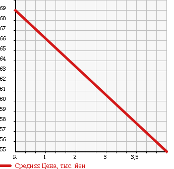 Аукционная статистика: График изменения цены SUZUKI Сузуки  WAGON R Вагон Р  2007 660 MH22S FT-S в зависимости от аукционных оценок