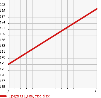Аукционная статистика: График изменения цены SUZUKI Сузуки  WAGON R Вагон Р  2007 660 MH22S FT-S LIMITED TB в зависимости от аукционных оценок