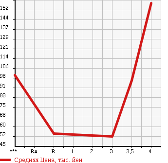 Аукционная статистика: График изменения цены SUZUKI Сузуки  WAGON R Вагон Р  2008 660 MH22S FT-S LTD в зависимости от аукционных оценок