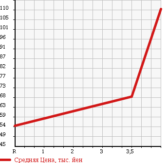 Аукционная статистика: График изменения цены SUZUKI Сузуки  WAGON R Вагон Р  2007 660 MH22S FT-S LTD ABS EXIST в зависимости от аукционных оценок