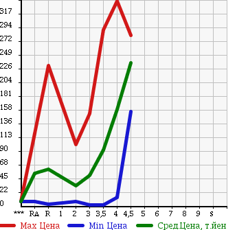 Аукционная статистика: График изменения цены SUZUKI Сузуки  WAGON R Вагон Р  2008 660 MH22S FX в зависимости от аукционных оценок