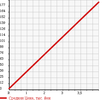 Аукционная статистика: График изменения цены SUZUKI Сузуки  WAGON R Вагон Р  2008 660 MH22S FX ABS EXIST в зависимости от аукционных оценок