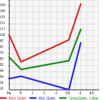 Аукционная статистика: График изменения цены SUZUKI Сузуки  WAGON R Вагон Р  2007 660 MH22S FX AREA LIMITATION в зависимости от аукционных оценок