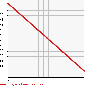 Аукционная статистика: График изменения цены SUZUKI Сузуки  WAGON R Вагон Р  2008 660 MH22S FX AREA LIMITATION в зависимости от аукционных оценок