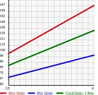 Аукционная статистика: График изменения цены SUZUKI Сузуки  WAGON R Вагон Р  2008 660 MH22S FX AREA LIMITATION CAR в зависимости от аукционных оценок