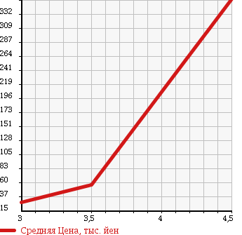 Аукционная статистика: График изменения цены SUZUKI Сузуки  WAGON R Вагон Р  2008 660 MH22S FX LTD в зависимости от аукционных оценок